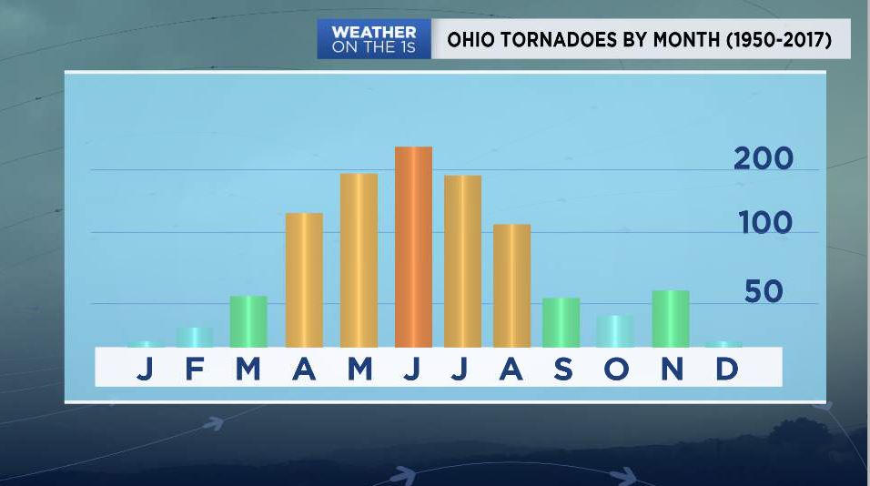 Ohio Headed for Peak Time of Year for Tornadoes