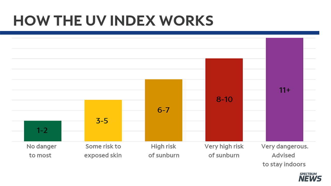 How the UV Index Can Impact Your Daily Life
