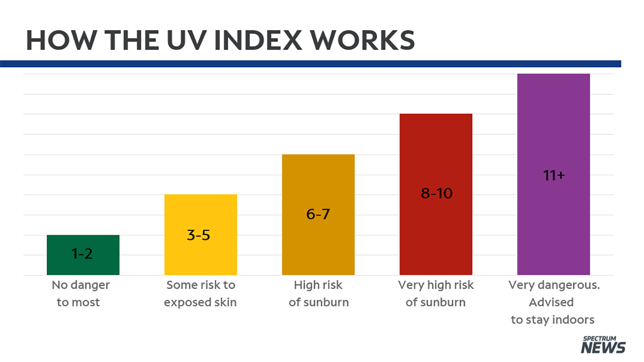 How the UV index can impact your daily life