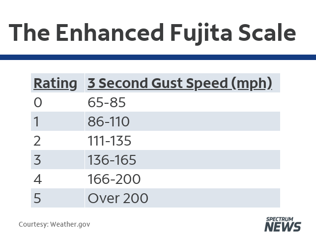 The Science Behind the Enhanced Fujita Scale