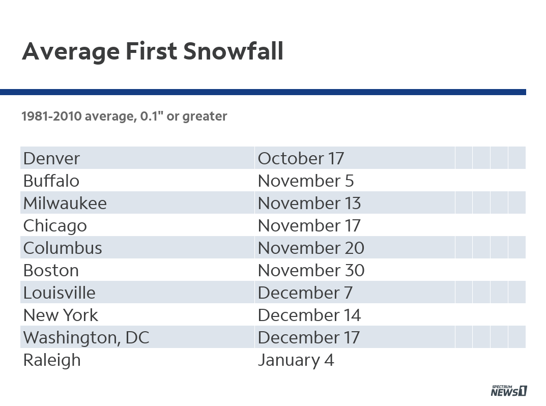 When to Expect the First Snow