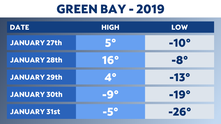 Wisconsin temperatures drop nearly 60 degrees in one day: 'It's just crazy