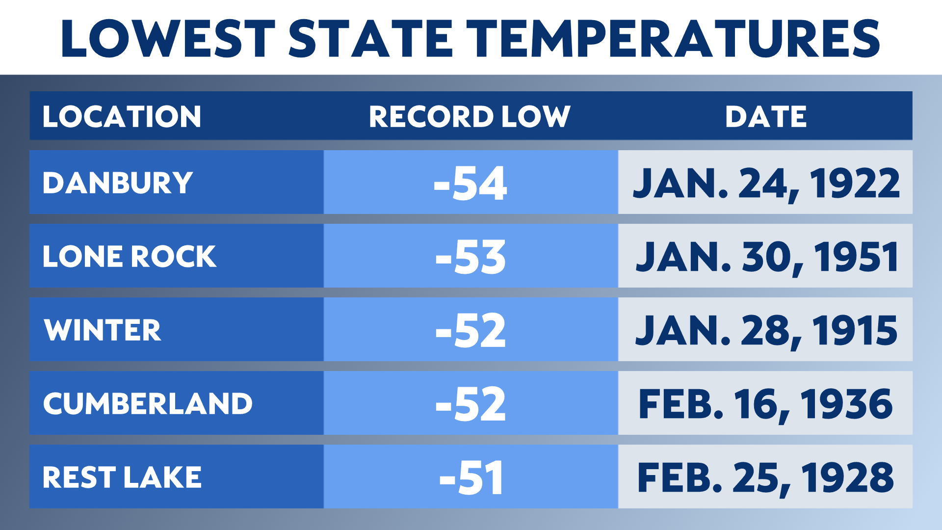 25-Year Anniversary Of Wisconsin's Historic Cold Stretch