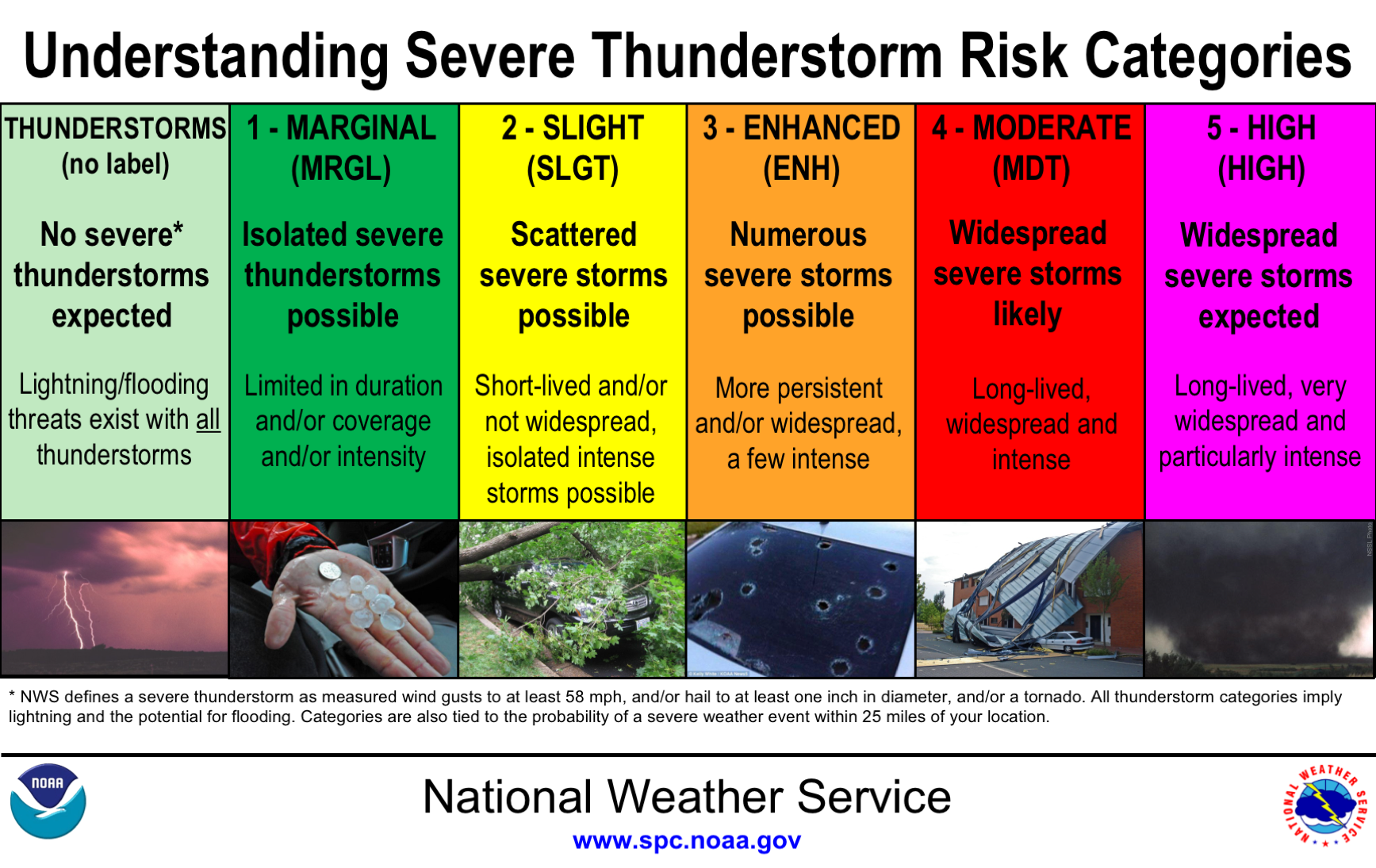 Marginal' to 'High' Understanding severe weather outlooks