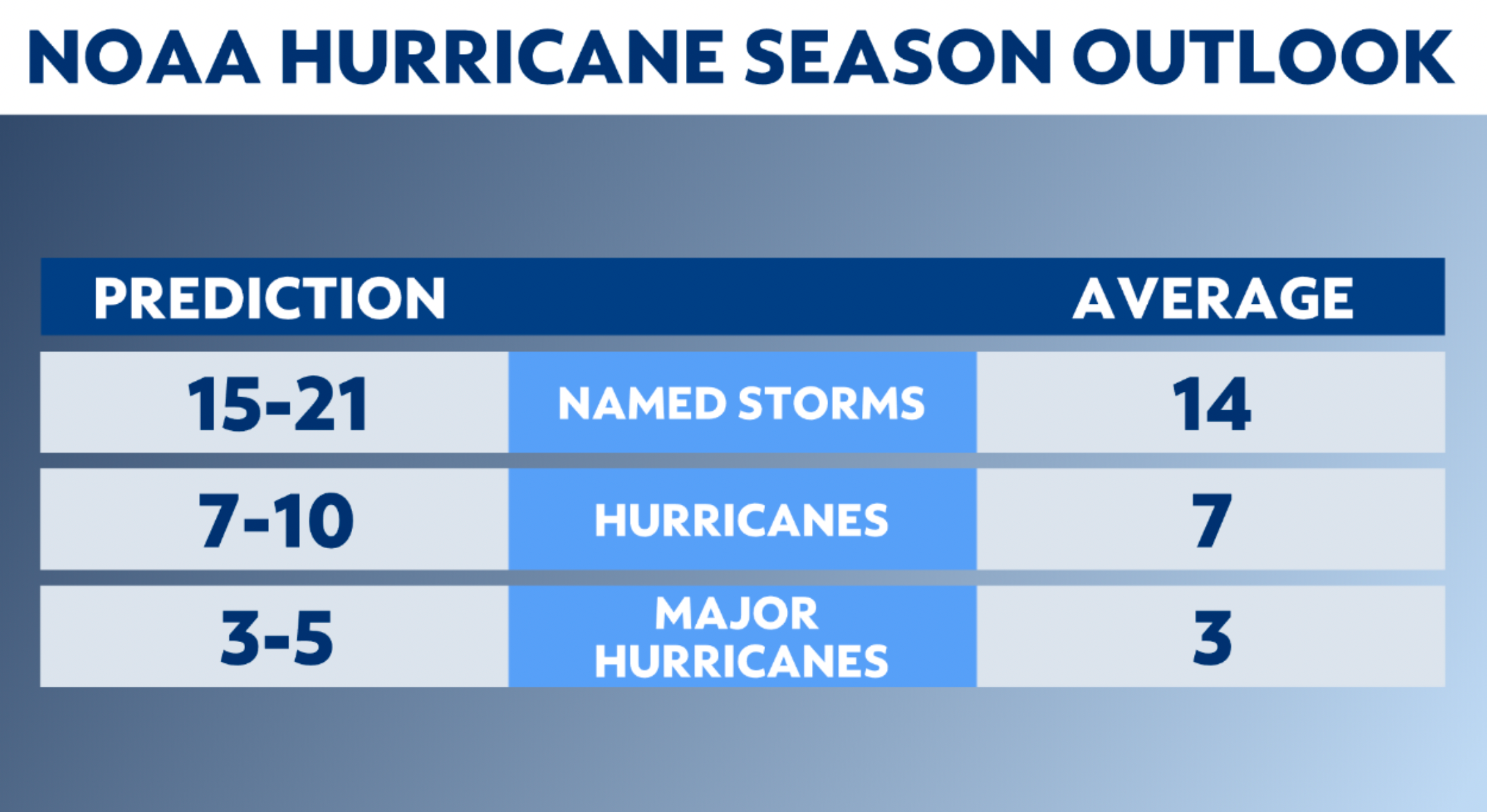 Update NOAA says more hurricanes likely