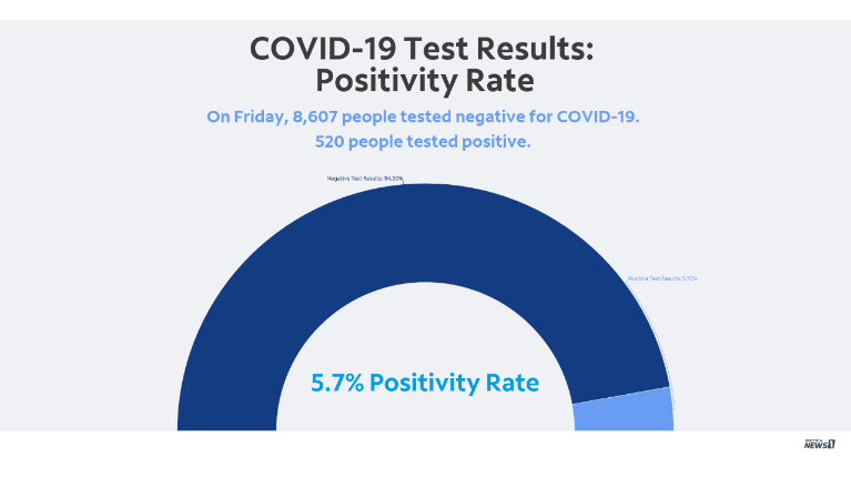As of Friday, June 26, the state's daily positivity rate sits at 5.7 percent. This is the highest positivity Wisconsinites are seeing since May 27. 